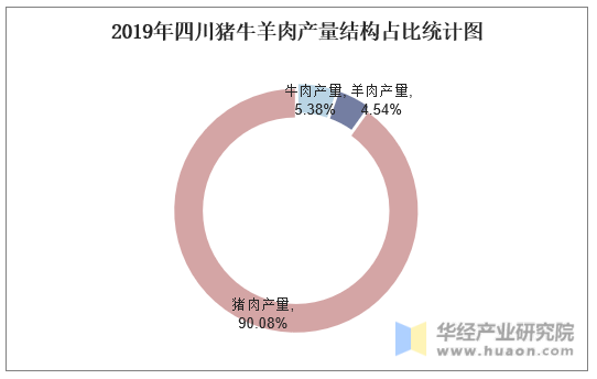 2019年四川猪牛羊肉产量结构占比统计图
