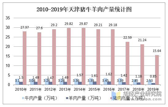 2010-2019年天津猪牛羊肉产量统计图