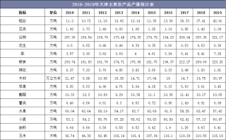 2010-2019年天津主要农产品、水产品和畜产品产量统计及组成结构分析