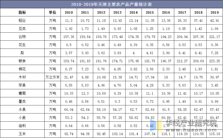 2010-2019年天津主要农产品产量统计表