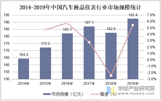 2014-2019年中国汽车液晶仪表行业市场规模统计