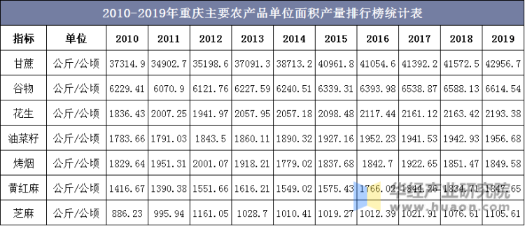 2010-2019年重庆主要农产品单位面积产量排行榜统计表