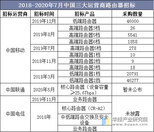2018-2020年7月中国三大运营商路由器招标
