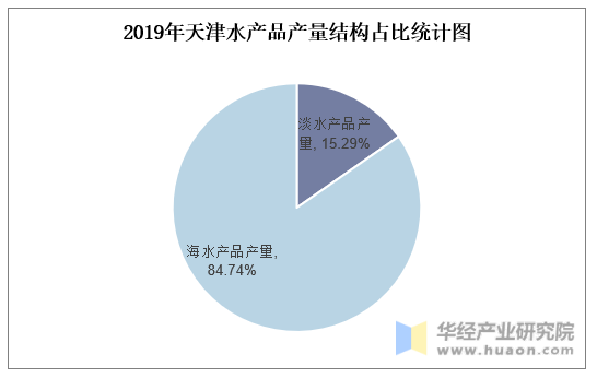 2019年天津水产品产量结构占比统计图