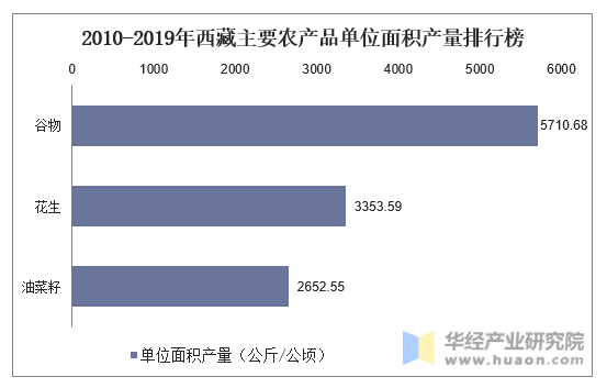 2010-2019年西藏主要农产品单位面积产量排行榜
