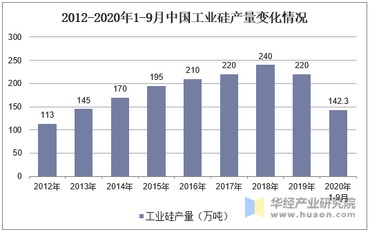 2012-2020年1-9月中国工业硅产量变化情况