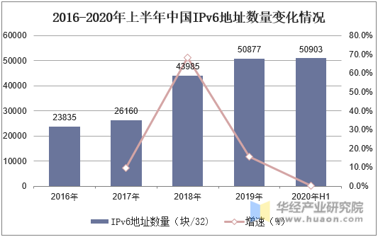 2016-2020年上半年中国IPv6地址数量变化情况