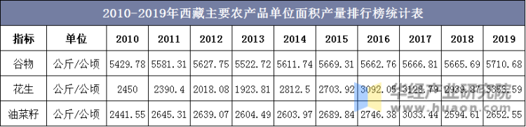 2010-2019年西藏主要农产品单位面积产量排行榜统计表