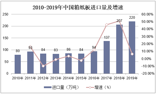 2010-2019年中国箱纸板进口量及增速