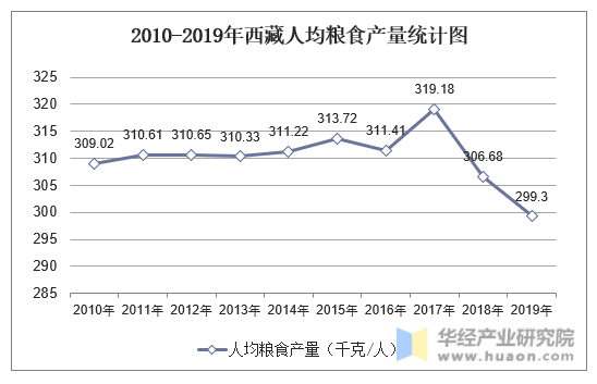 2010-2019年西藏人均粮食产量统计图