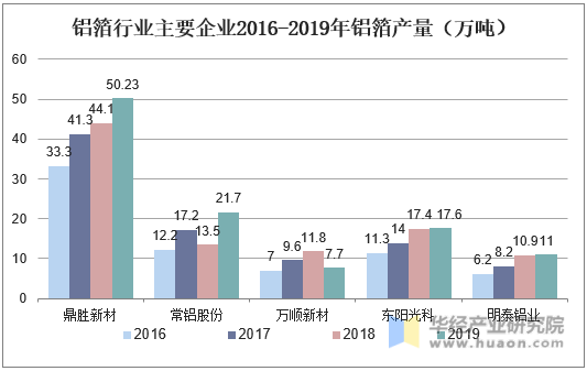 铝箔行业主要企业2016-2019年铝箔产品产量情况（万吨）