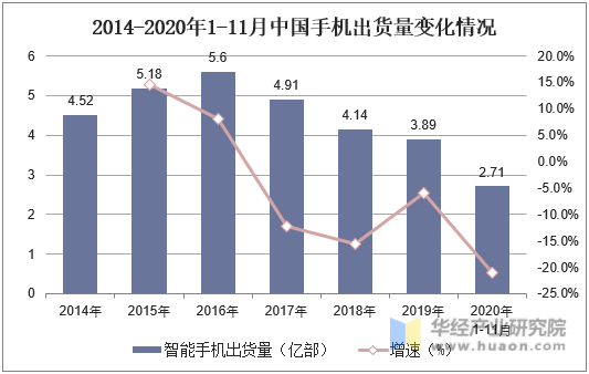 2014-2020年1-11月中国手机出货量变化情况