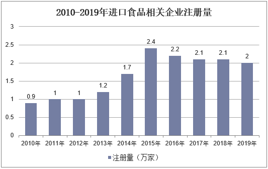 2010-2019年进口食品相关企业注册量