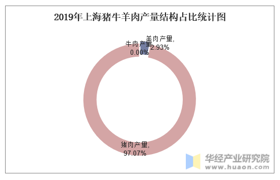 2019年上海猪牛羊肉产量结构占比统计图
