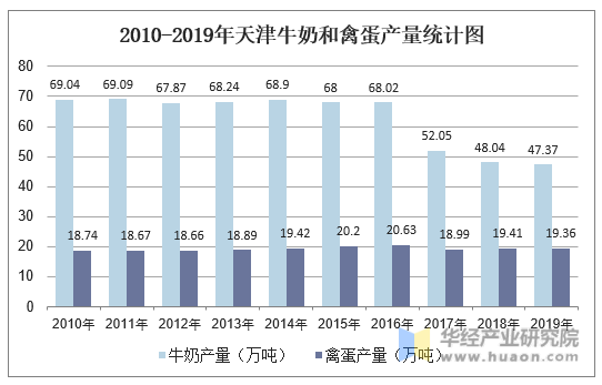 2010-2019年天津牛奶和禽蛋产量统计图