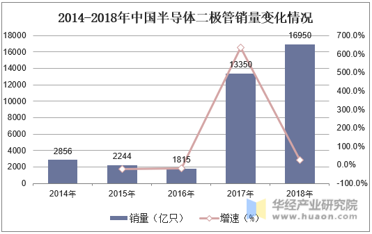 2014-2018年中国半导体二极管销量变化情况