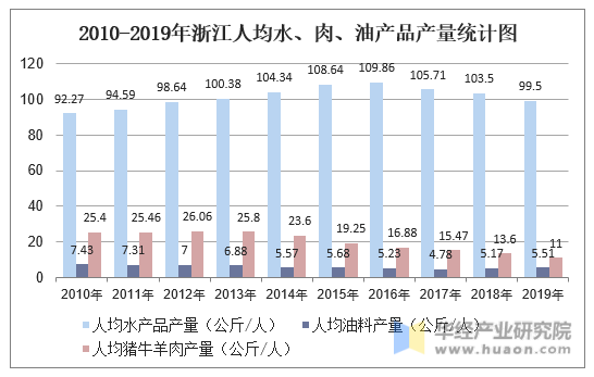 2010-2019年浙江人均水、肉、油产品产量统计图