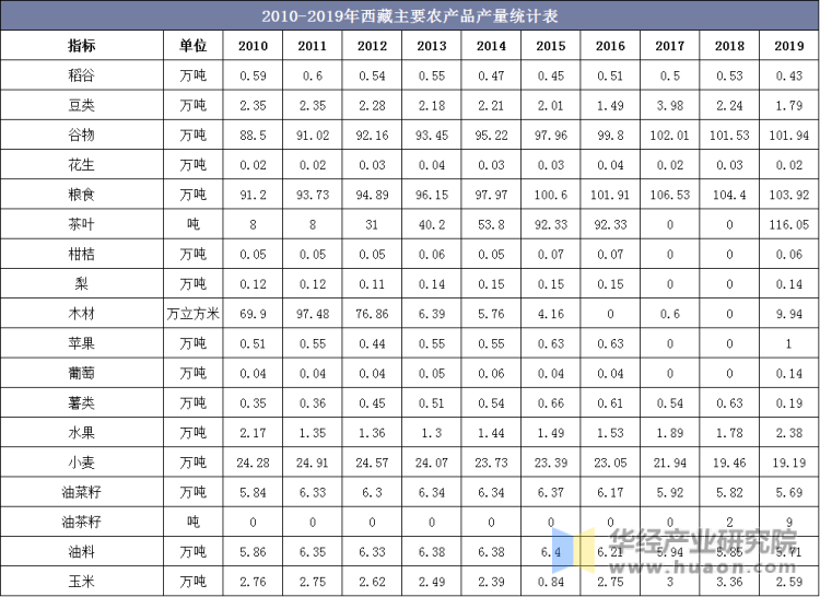2010-2019年西藏主要农产品产量统计表