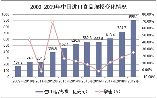 2009-2019年中国进口食品规模变化情况