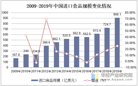 2009-2019年中国进口食品规模变化情况