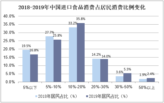 2018-2019年中国进口食品消费占居民消费比例变化