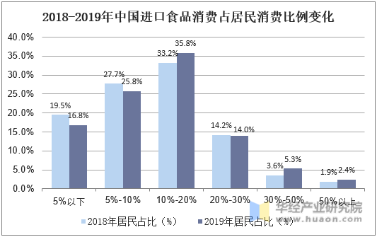 2018-2019年中国进口食品消费占居民消费比例变化