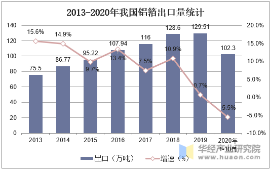 2013-2020年我国铝箔出口量统计