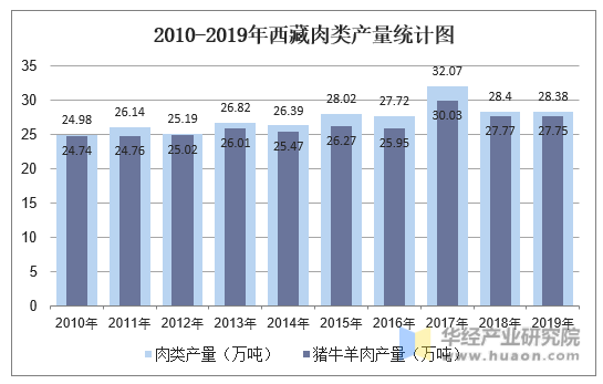 2010-2019年西藏肉类产量统计图