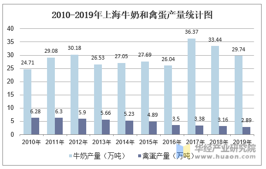 2010-2019年上海牛奶和禽蛋产量统计图