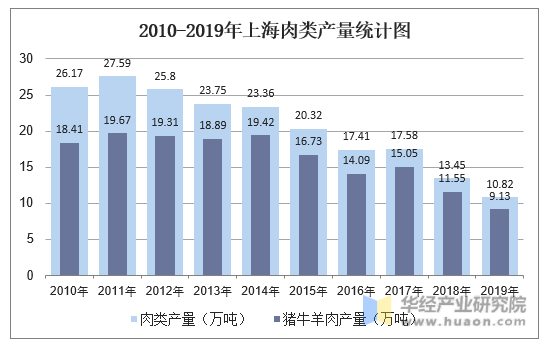 2010-2019年上海肉类产量统计图
