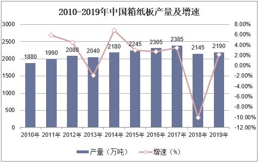 2015-2019年中国箱纸板产量及增速