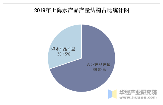 2019年上海水产品产量结构占比统计图