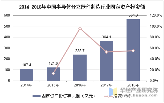 2014-2018年中国半导体分立器件制造行业固定资产投资额