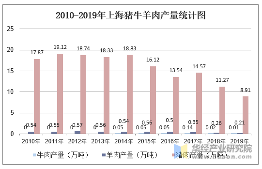 2010-2019年上海猪牛羊肉产量统计图