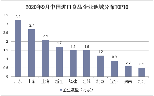 2020年9月中国进口食品企业地域分布TOP10