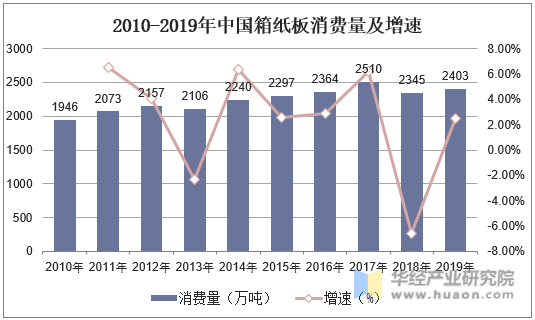2010-2019年中国箱纸板消费量及增速