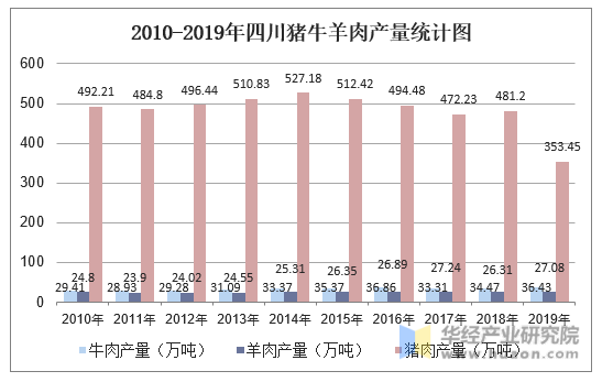 2010-2019年四川猪牛羊肉产量统计图