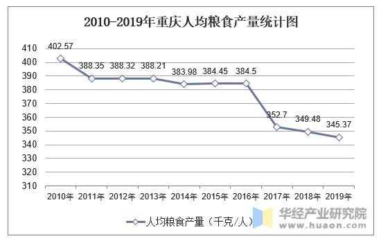 2010-2019年重庆人均粮食产量统计图