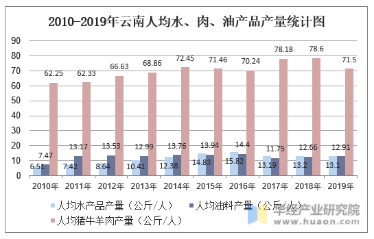 2010-2019年云南人均水、肉、油产品产量统计图
