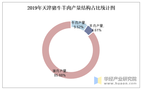 2019年天津猪牛羊肉产量结构占比统计图