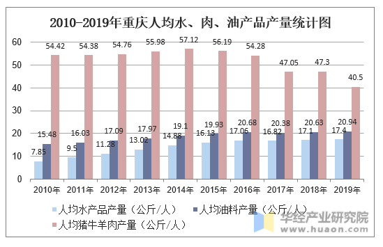 2010-2019年重庆人均水、肉、油产品产量统计图