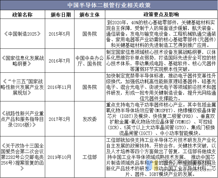 中国半导体二极管行业相关政策