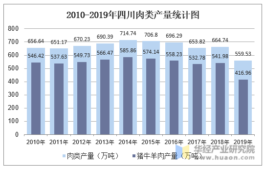 2010-2019年四川肉类产量统计图