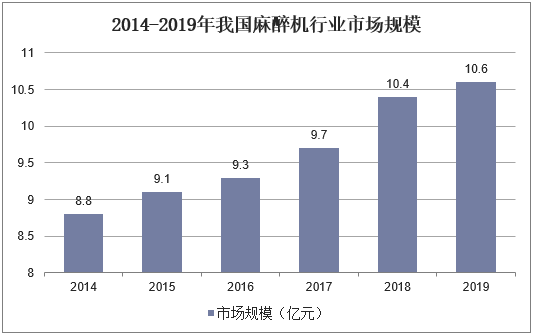 2014-2019年我国麻醉机行业市场规模