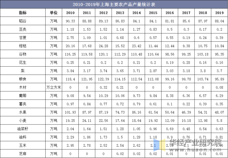 2010-2019年上海主要农产品产量统计表