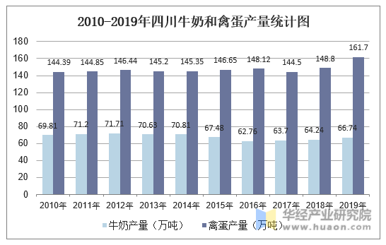 2010-2019年四川牛奶和禽蛋产量统计图