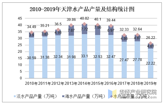 2010-2019年天津水产品产量及结构统计图