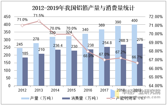 2012-2019年我国铝箔产量与消费量统计
