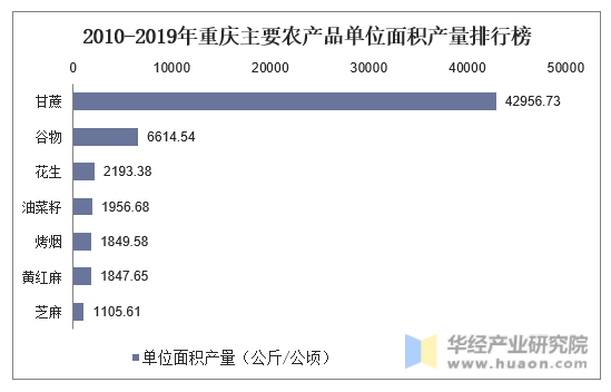 2010-2019年重庆主要农产品单位面积产量排行榜