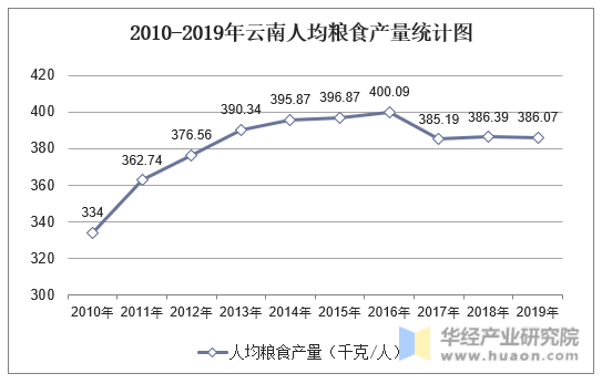 2010-2019年云南人均粮食产量统计图